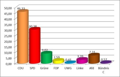 Kreistagswahl (Wahlbezirk 5), Ergebnis in Prozent